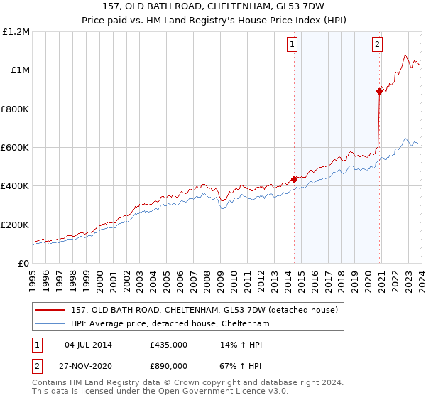 157, OLD BATH ROAD, CHELTENHAM, GL53 7DW: Price paid vs HM Land Registry's House Price Index