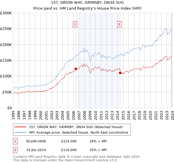 157, ORION WAY, GRIMSBY, DN34 5UG: Price paid vs HM Land Registry's House Price Index