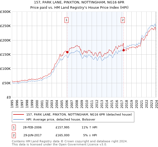 157, PARK LANE, PINXTON, NOTTINGHAM, NG16 6PR: Price paid vs HM Land Registry's House Price Index