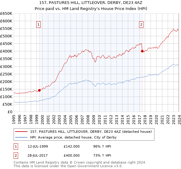 157, PASTURES HILL, LITTLEOVER, DERBY, DE23 4AZ: Price paid vs HM Land Registry's House Price Index