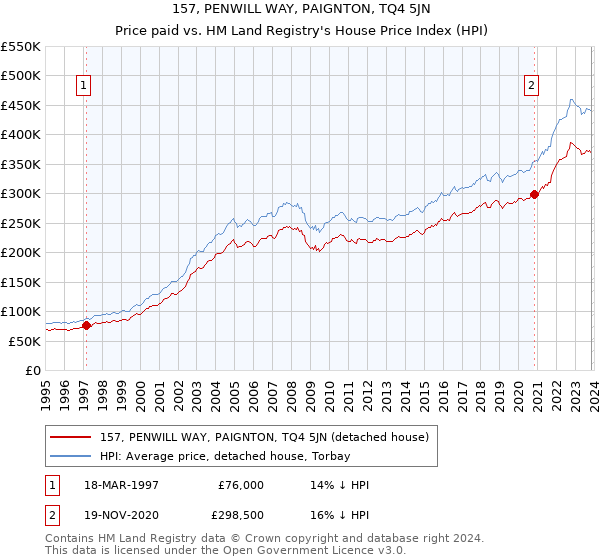 157, PENWILL WAY, PAIGNTON, TQ4 5JN: Price paid vs HM Land Registry's House Price Index