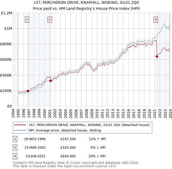 157, PERCHERON DRIVE, KNAPHILL, WOKING, GU21 2QX: Price paid vs HM Land Registry's House Price Index