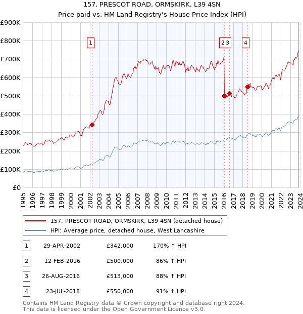 157, PRESCOT ROAD, ORMSKIRK, L39 4SN: Price paid vs HM Land Registry's House Price Index