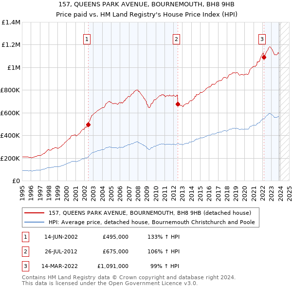 157, QUEENS PARK AVENUE, BOURNEMOUTH, BH8 9HB: Price paid vs HM Land Registry's House Price Index