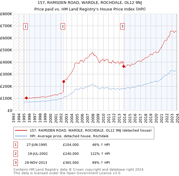 157, RAMSDEN ROAD, WARDLE, ROCHDALE, OL12 9NJ: Price paid vs HM Land Registry's House Price Index