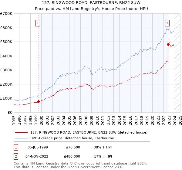 157, RINGWOOD ROAD, EASTBOURNE, BN22 8UW: Price paid vs HM Land Registry's House Price Index