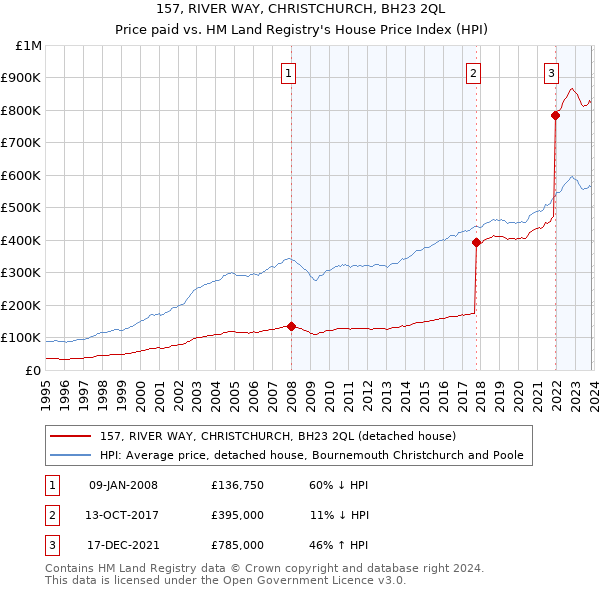 157, RIVER WAY, CHRISTCHURCH, BH23 2QL: Price paid vs HM Land Registry's House Price Index