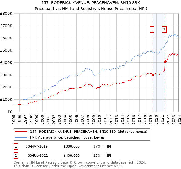 157, RODERICK AVENUE, PEACEHAVEN, BN10 8BX: Price paid vs HM Land Registry's House Price Index