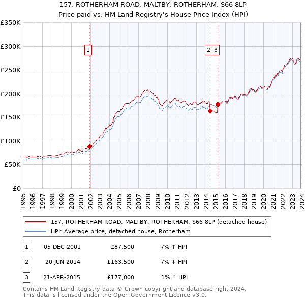 157, ROTHERHAM ROAD, MALTBY, ROTHERHAM, S66 8LP: Price paid vs HM Land Registry's House Price Index