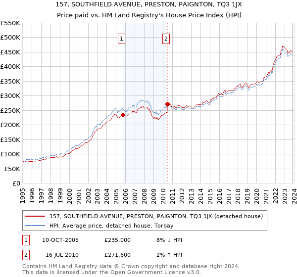 157, SOUTHFIELD AVENUE, PRESTON, PAIGNTON, TQ3 1JX: Price paid vs HM Land Registry's House Price Index