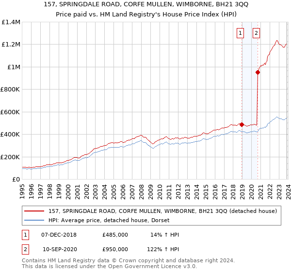 157, SPRINGDALE ROAD, CORFE MULLEN, WIMBORNE, BH21 3QQ: Price paid vs HM Land Registry's House Price Index