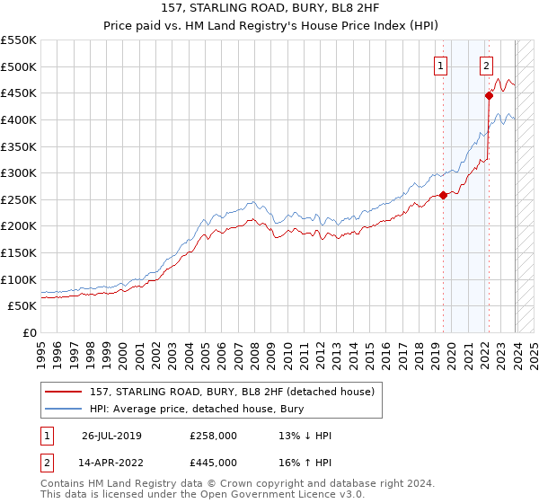 157, STARLING ROAD, BURY, BL8 2HF: Price paid vs HM Land Registry's House Price Index
