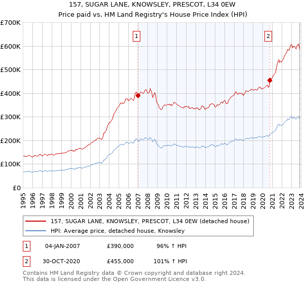 157, SUGAR LANE, KNOWSLEY, PRESCOT, L34 0EW: Price paid vs HM Land Registry's House Price Index