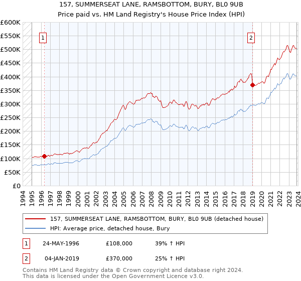 157, SUMMERSEAT LANE, RAMSBOTTOM, BURY, BL0 9UB: Price paid vs HM Land Registry's House Price Index
