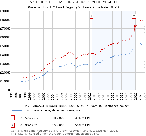 157, TADCASTER ROAD, DRINGHOUSES, YORK, YO24 1QL: Price paid vs HM Land Registry's House Price Index