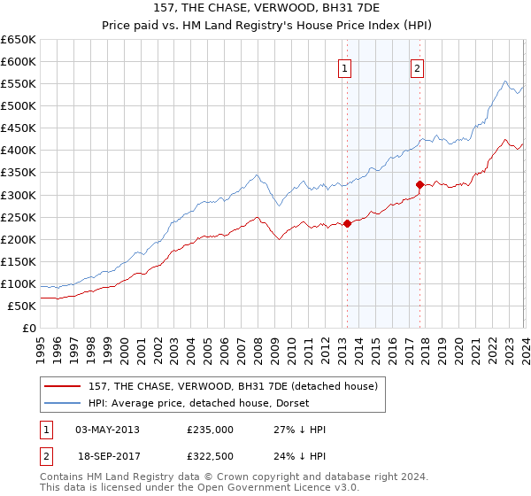 157, THE CHASE, VERWOOD, BH31 7DE: Price paid vs HM Land Registry's House Price Index