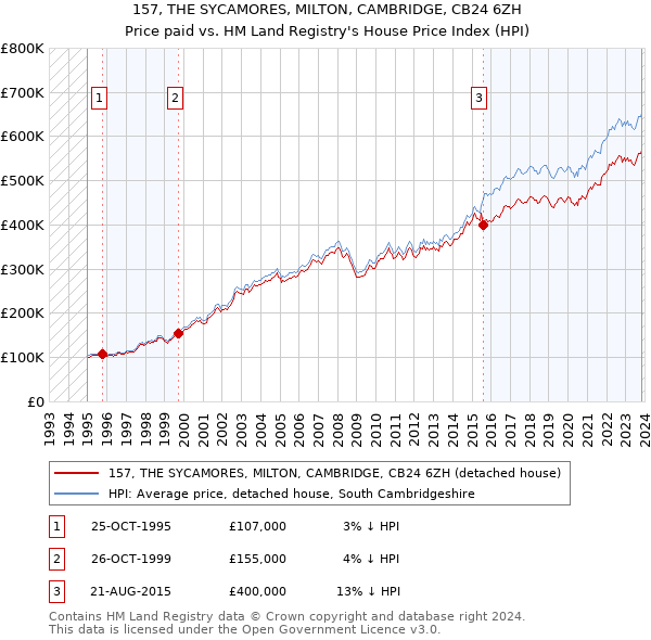 157, THE SYCAMORES, MILTON, CAMBRIDGE, CB24 6ZH: Price paid vs HM Land Registry's House Price Index