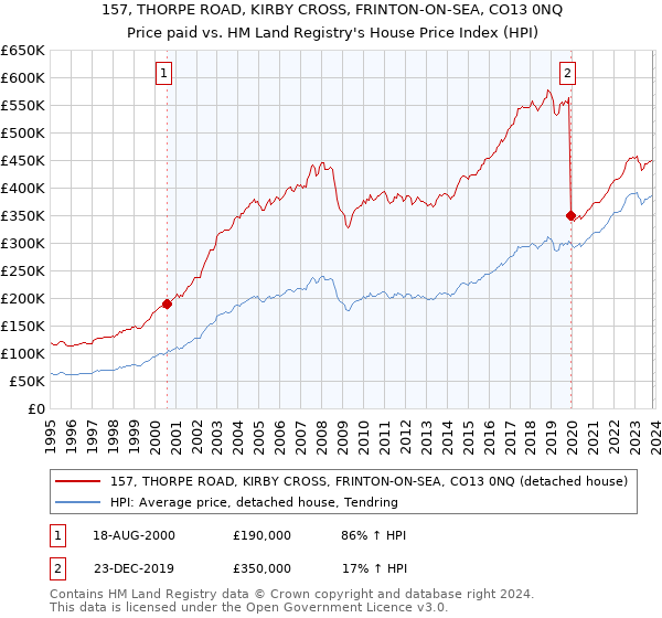 157, THORPE ROAD, KIRBY CROSS, FRINTON-ON-SEA, CO13 0NQ: Price paid vs HM Land Registry's House Price Index