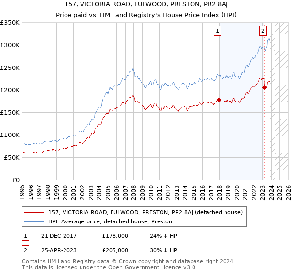 157, VICTORIA ROAD, FULWOOD, PRESTON, PR2 8AJ: Price paid vs HM Land Registry's House Price Index
