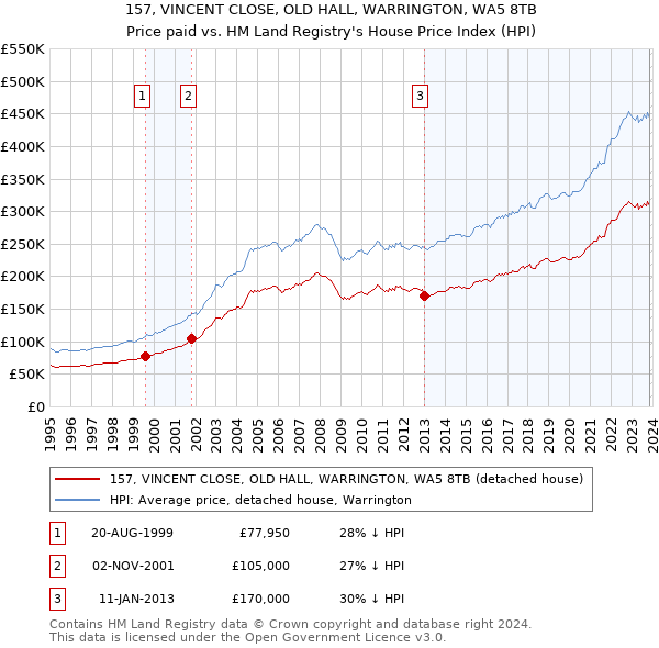 157, VINCENT CLOSE, OLD HALL, WARRINGTON, WA5 8TB: Price paid vs HM Land Registry's House Price Index