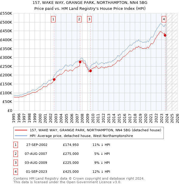 157, WAKE WAY, GRANGE PARK, NORTHAMPTON, NN4 5BG: Price paid vs HM Land Registry's House Price Index