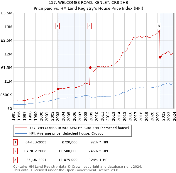 157, WELCOMES ROAD, KENLEY, CR8 5HB: Price paid vs HM Land Registry's House Price Index