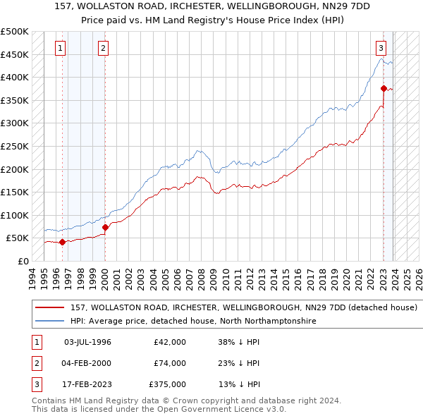157, WOLLASTON ROAD, IRCHESTER, WELLINGBOROUGH, NN29 7DD: Price paid vs HM Land Registry's House Price Index