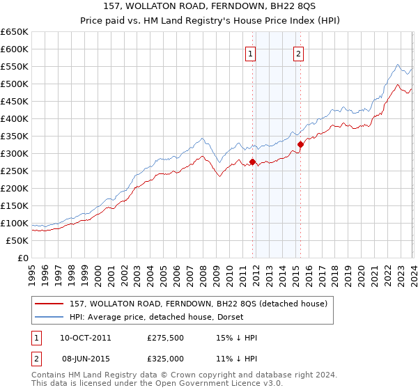 157, WOLLATON ROAD, FERNDOWN, BH22 8QS: Price paid vs HM Land Registry's House Price Index