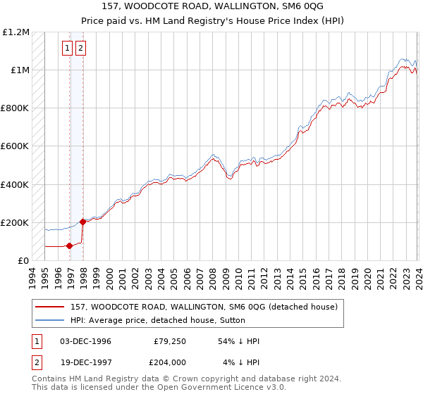 157, WOODCOTE ROAD, WALLINGTON, SM6 0QG: Price paid vs HM Land Registry's House Price Index