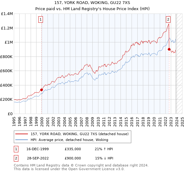 157, YORK ROAD, WOKING, GU22 7XS: Price paid vs HM Land Registry's House Price Index