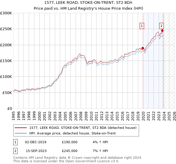 1577, LEEK ROAD, STOKE-ON-TRENT, ST2 8DA: Price paid vs HM Land Registry's House Price Index
