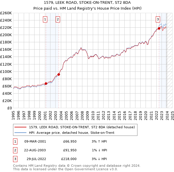 1579, LEEK ROAD, STOKE-ON-TRENT, ST2 8DA: Price paid vs HM Land Registry's House Price Index