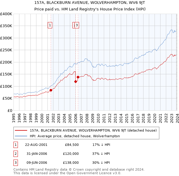 157A, BLACKBURN AVENUE, WOLVERHAMPTON, WV6 9JT: Price paid vs HM Land Registry's House Price Index
