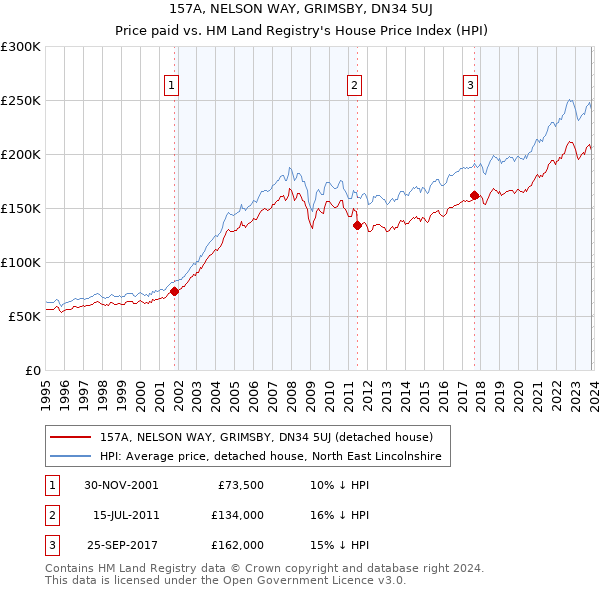 157A, NELSON WAY, GRIMSBY, DN34 5UJ: Price paid vs HM Land Registry's House Price Index