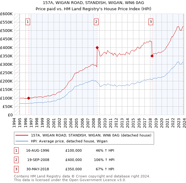 157A, WIGAN ROAD, STANDISH, WIGAN, WN6 0AG: Price paid vs HM Land Registry's House Price Index