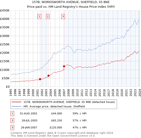 157B, WORDSWORTH AVENUE, SHEFFIELD, S5 8NE: Price paid vs HM Land Registry's House Price Index