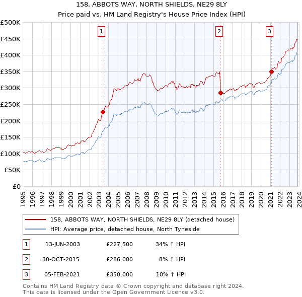 158, ABBOTS WAY, NORTH SHIELDS, NE29 8LY: Price paid vs HM Land Registry's House Price Index