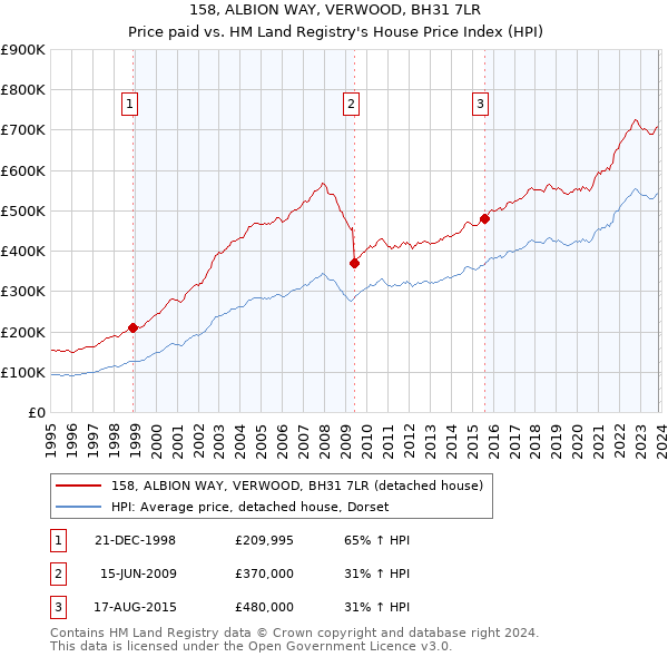 158, ALBION WAY, VERWOOD, BH31 7LR: Price paid vs HM Land Registry's House Price Index