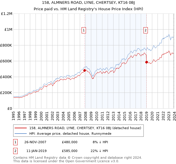 158, ALMNERS ROAD, LYNE, CHERTSEY, KT16 0BJ: Price paid vs HM Land Registry's House Price Index