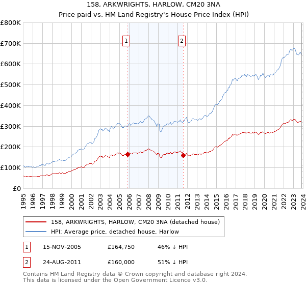 158, ARKWRIGHTS, HARLOW, CM20 3NA: Price paid vs HM Land Registry's House Price Index