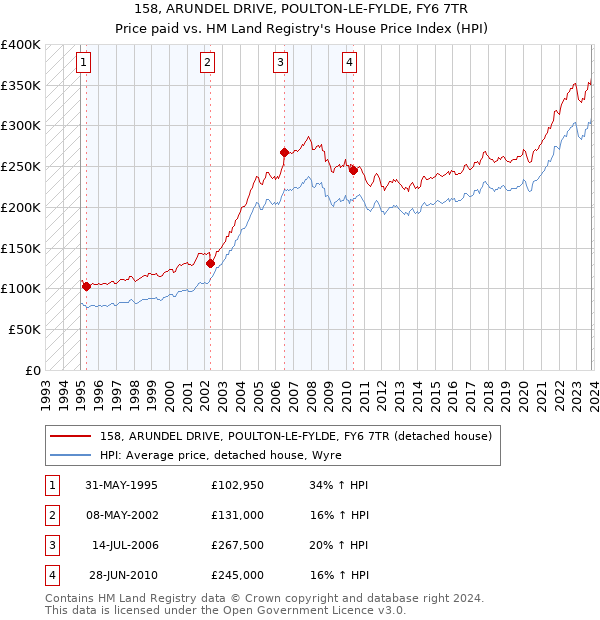158, ARUNDEL DRIVE, POULTON-LE-FYLDE, FY6 7TR: Price paid vs HM Land Registry's House Price Index
