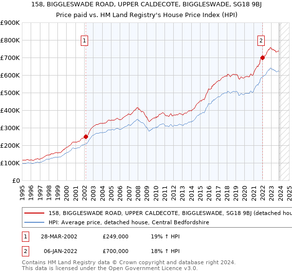 158, BIGGLESWADE ROAD, UPPER CALDECOTE, BIGGLESWADE, SG18 9BJ: Price paid vs HM Land Registry's House Price Index