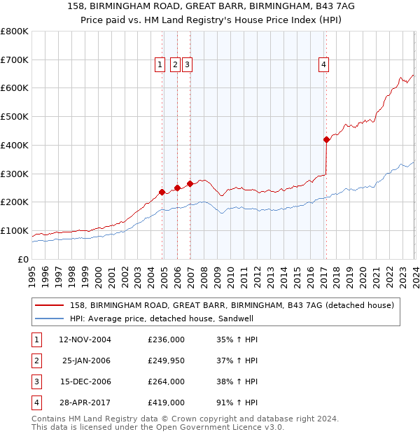 158, BIRMINGHAM ROAD, GREAT BARR, BIRMINGHAM, B43 7AG: Price paid vs HM Land Registry's House Price Index
