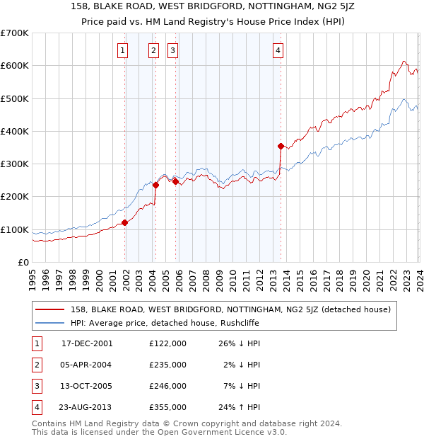 158, BLAKE ROAD, WEST BRIDGFORD, NOTTINGHAM, NG2 5JZ: Price paid vs HM Land Registry's House Price Index