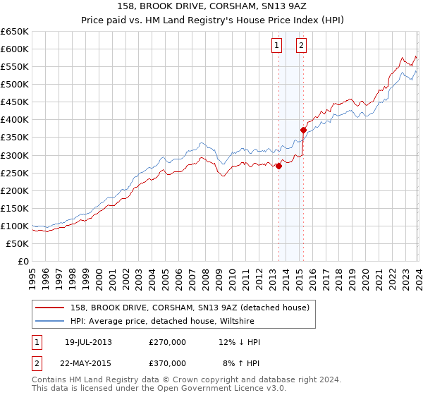 158, BROOK DRIVE, CORSHAM, SN13 9AZ: Price paid vs HM Land Registry's House Price Index