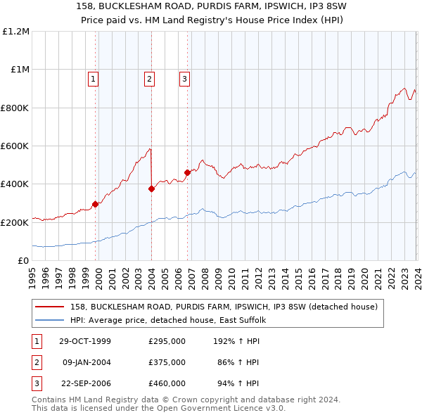 158, BUCKLESHAM ROAD, PURDIS FARM, IPSWICH, IP3 8SW: Price paid vs HM Land Registry's House Price Index
