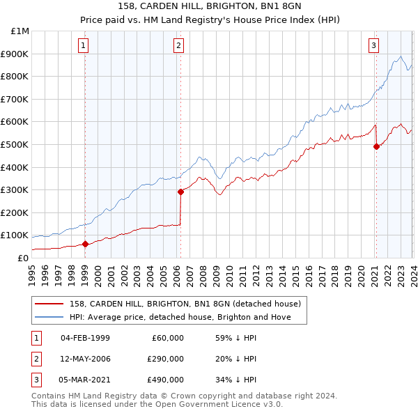 158, CARDEN HILL, BRIGHTON, BN1 8GN: Price paid vs HM Land Registry's House Price Index