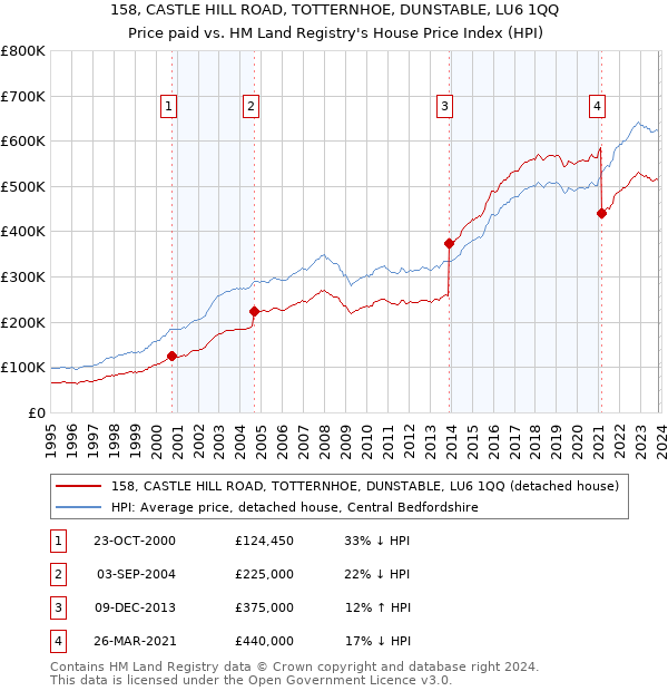 158, CASTLE HILL ROAD, TOTTERNHOE, DUNSTABLE, LU6 1QQ: Price paid vs HM Land Registry's House Price Index