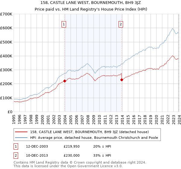 158, CASTLE LANE WEST, BOURNEMOUTH, BH9 3JZ: Price paid vs HM Land Registry's House Price Index