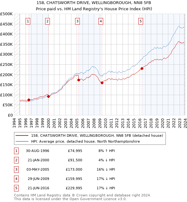 158, CHATSWORTH DRIVE, WELLINGBOROUGH, NN8 5FB: Price paid vs HM Land Registry's House Price Index